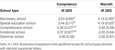 Throw Them All in One Pot? Differences in Stereotypes About Subgroups of Pre-Service Teachers